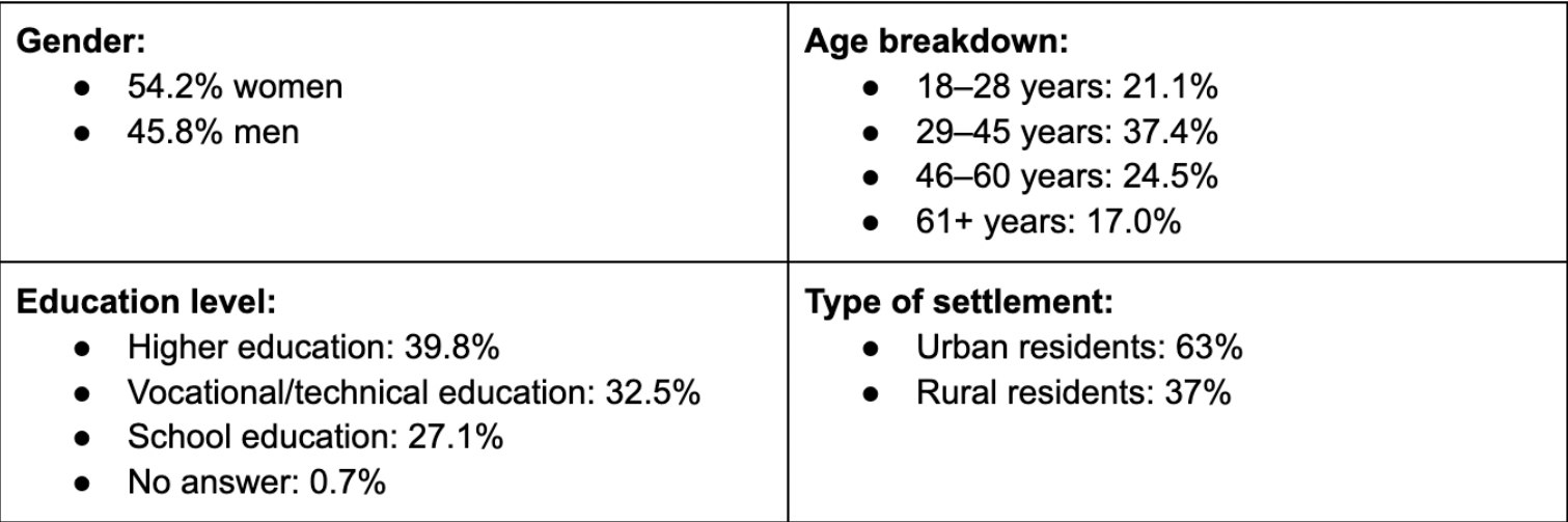 Demographic profile of respondents