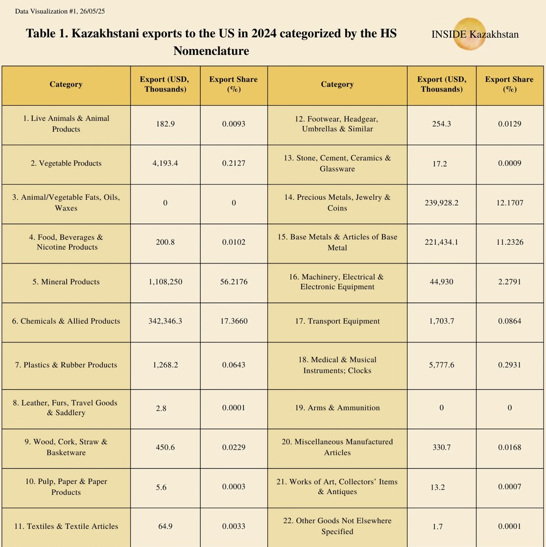 Table 1: Share and value of Kazakhstan's 2024 exports to the US